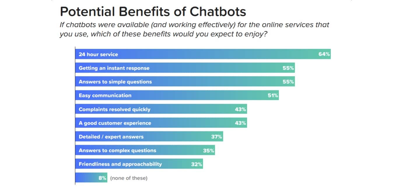 chatbot potential benefits - AI Chatbots per imprese : assistenza clienti 2.0