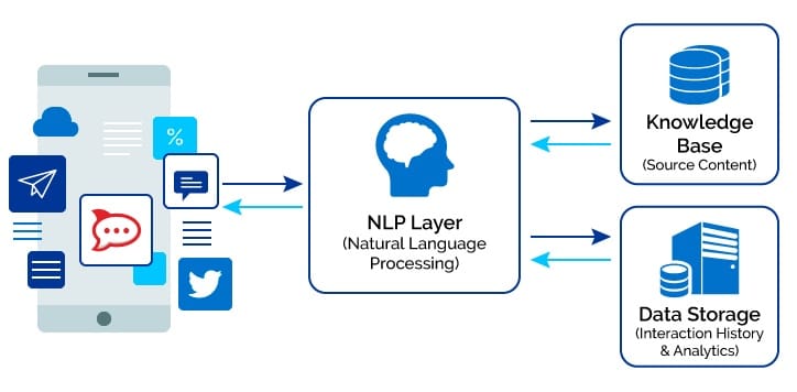 Natural Language Platforms: In-Depth Guide [2020 update]